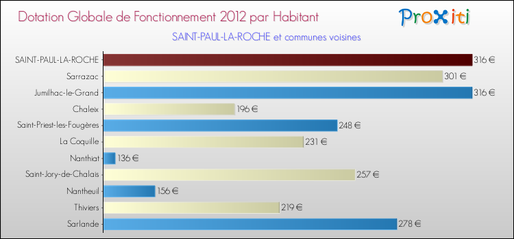 Montant des dotations globales de fonctionnement DGF par Habitant pour SAINT-PAUL-LA-ROCHE et les communes proches Comparaison des des dotations globales de fonctionnement DGF par habitant pour SAINT-PAUL-LA-ROCHE et les communes voisines