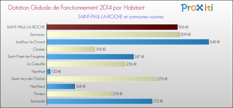 Montant des dotations globales de fonctionnement DGF par Habitant pour SAINT-PAUL-LA-ROCHE et les communes proches en 2014. Comparaison des des dotations globales de fonctionnement DGF par habitant pour SAINT-PAUL-LA-ROCHE et les communes voisines en 2014.