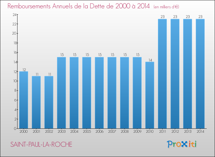 Evolution de l'annuité de la dette pour la commune de SAINT-PAUL-LA-ROCHE de 2000 à 2014 Annuités de la dette pour SAINT-PAUL-LA-ROCHE de 2000 à 2014