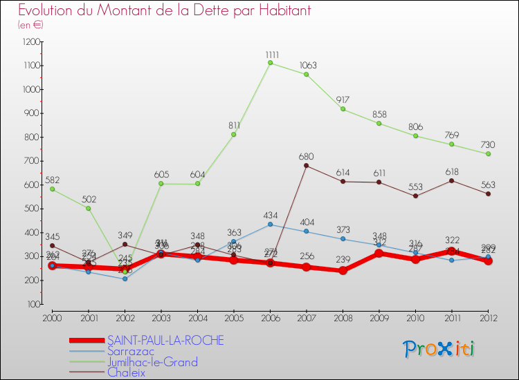 Evolution de la dette par habitant pour la commune de SAINT-PAUL-LA-ROCHE et les communes proches de 2000 à 2012 Comparaison de la dette par habitant pour SAINT-PAUL-LA-ROCHE et les communes voisines de 2000 à 2012