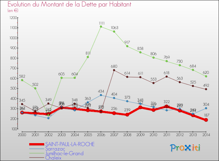 Evolution de la dette par habitant pour la commune de SAINT-PAUL-LA-ROCHE et les communes proches de 2000 à 2014 Comparaison de la dette par habitant pour SAINT-PAUL-LA-ROCHE et les communes voisines de 2000 à 2014