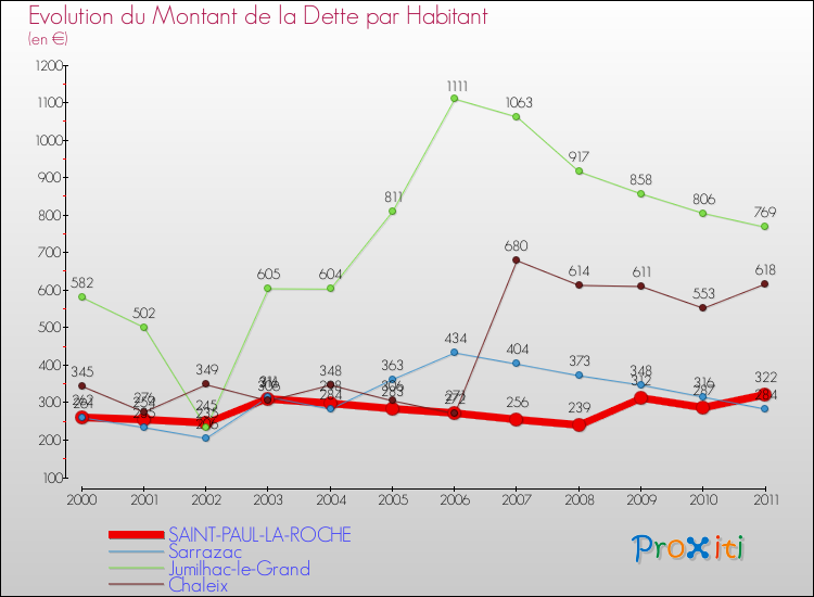 Evolution de la dette par habitant pour la commune de SAINT-PAUL-LA-ROCHE et les communes proches Comparaison de la dette par habitant pour SAINT-PAUL-LA-ROCHE et les communes voisines