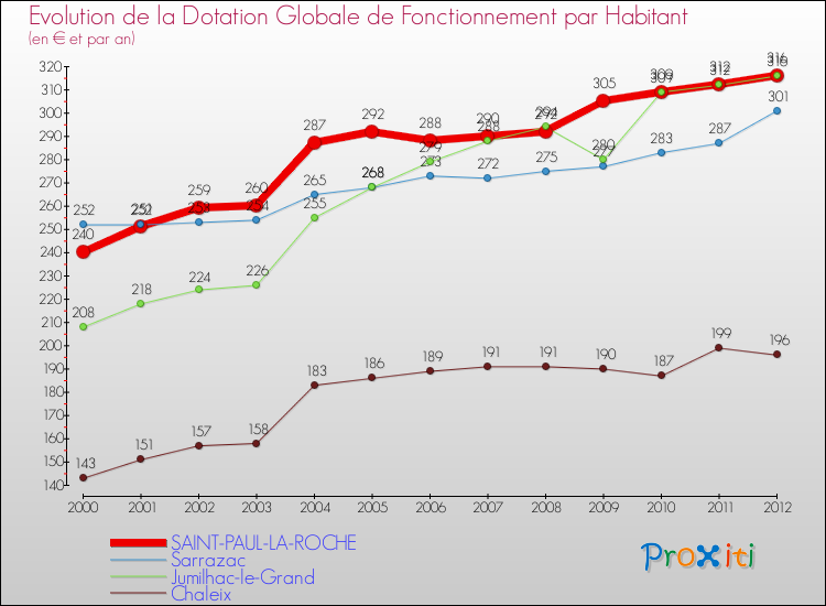 Evolution et montant de la dotation globale de fonctionnement par Habitant pour SAINT-PAUL-LA-ROCHE et les communes proches Comparaison des dotations globales de fonctionnement par habitant pour SAINT-PAUL-LA-ROCHE et les communes voisines
