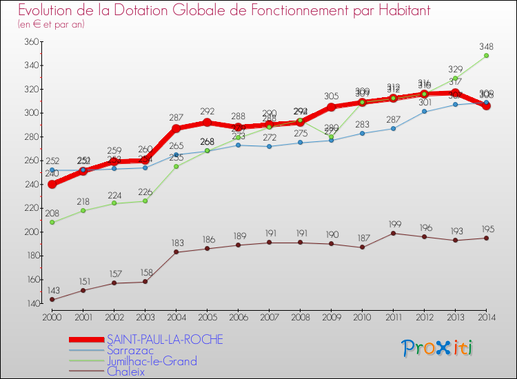 Evolution et montant de la dotation globale de fonctionnement par Habitant pour SAINT-PAUL-LA-ROCHE et les communes proches de 2000 à 2014. Comparaison des dotations globales de fonctionnement par habitant pour SAINT-PAUL-LA-ROCHE et les communes voisines de 2000 à 2014.