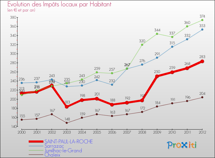 Evolution et montant des impôts locaux par Habitant pour SAINT-PAUL-LA-ROCHE et les communes proches Comparaison des impôts locaux par habitant pour SAINT-PAUL-LA-ROCHE et les communes voisines