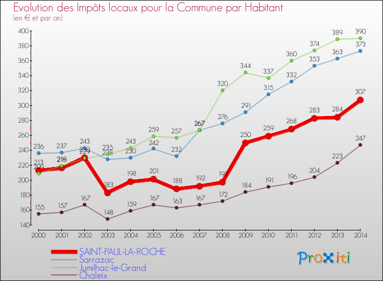 Evolution et montant des impôts locaux par Habitant pour SAINT-PAUL-LA-ROCHE et les communes proches de 2000 à 2014 Comparaison des impôts locaux par habitant pour SAINT-PAUL-LA-ROCHE et les communes voisines de 2000 à 2014