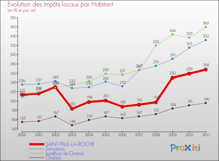 Evolution et montant des impôts locaux par Habitant pour SAINT-PAUL-LA-ROCHE et les communes proches Comparaison des impôts locaux par habitant pour SAINT-PAUL-LA-ROCHE et les communes voisines