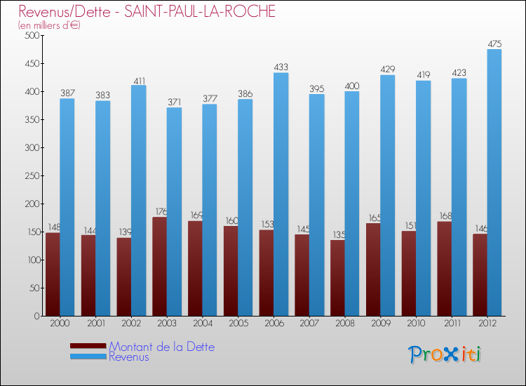 Evolution comparée de la dette et des revenus pour la commune de SAINT-PAUL-LA-ROCHE de 2000 à 2012 Comparaison de la dette et des revenus pour SAINT-PAUL-LA-ROCHE de 2000 à 2012