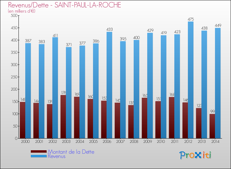 Evolution comparée de la dette et des revenus pour la commune de SAINT-PAUL-LA-ROCHE de 2000 à 2014 Comparaison de la dette et des revenus pour SAINT-PAUL-LA-ROCHE de 2000 à 2014