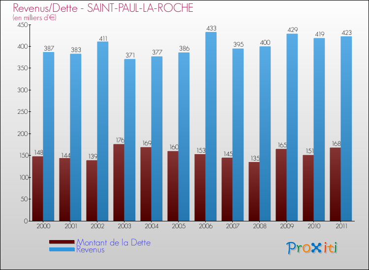 Evolution comparée de la dette et des revenus pour la commune de SAINT-PAUL-LA-ROCHE de 2000 à 2011 Comparaison de la dette et des revenus pour SAINT-PAUL-LA-ROCHE de 2000 à 2011