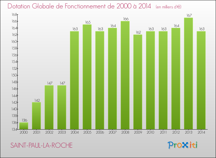 Evolution du montant de la Dotation Globale de Fonctionnement pour la commune de SAINT-PAUL-LA-ROCHE de 2000 à 2014 Evolution du montant de la Dotation Globale de Fonctionnement pour SAINT-PAUL-LA-ROCHE de 2000 à 2014