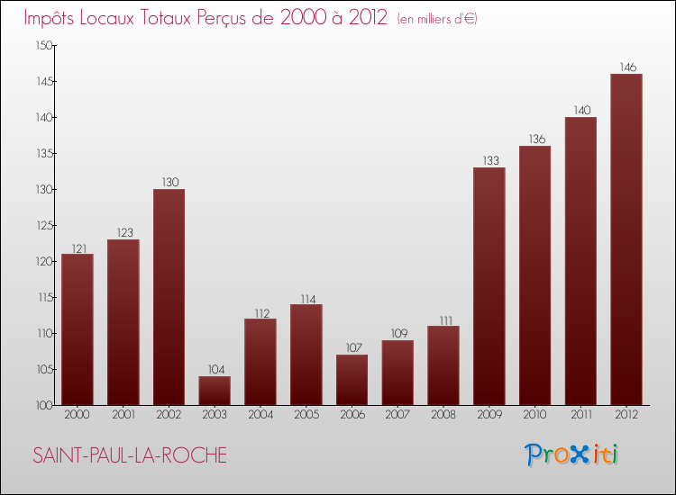 Evolution des Impôts Locaux pour la commune de SAINT-PAUL-LA-ROCHE de 2000 à 2012 Evolution des Impôts Locaux pour SAINT-PAUL-LA-ROCHE de 2000 à 2012