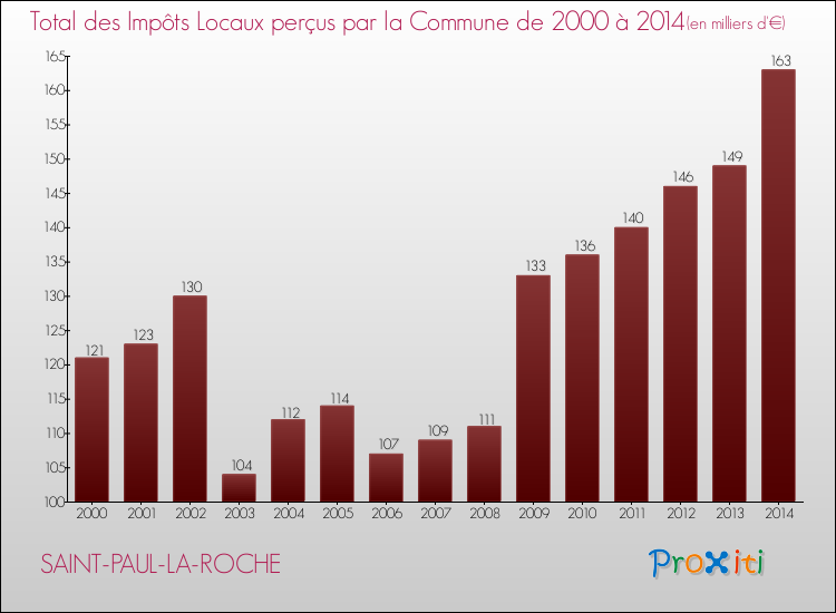 Evolution des Impôts Locaux pour la commune de SAINT-PAUL-LA-ROCHE de 2000 à 2014 Evolution des Impôts Locaux pour SAINT-PAUL-LA-ROCHE de 2000 à 2014