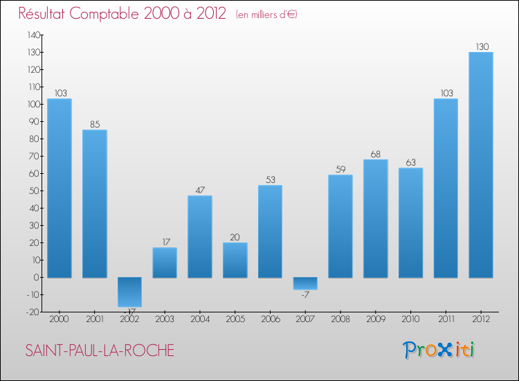 Evolution du résultat comptable pour la commune de SAINT-PAUL-LA-ROCHE de 2000 à 2012 Evolution du résultat comptable pour SAINT-PAUL-LA-ROCHE de 2000 à 2012