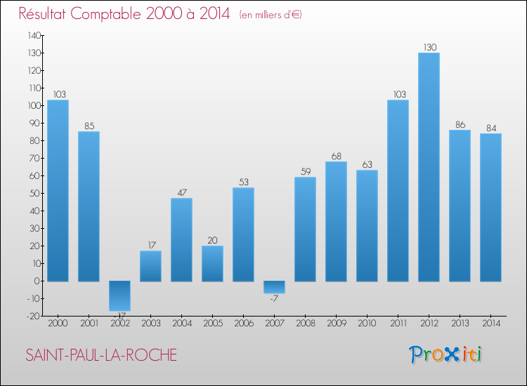 Evolution du résultat comptable pour la commune de SAINT-PAUL-LA-ROCHE de 2000 à 2014 Evolution du résultat comptable pour SAINT-PAUL-LA-ROCHE de 2000 à 2014