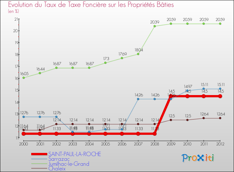 Evolution du taux de la taxe foncière sur le bati pour SAINT-PAUL-LA-ROCHE et les communes proches de 2000 à 2012 Comparaison des taux de taxe foncière sur le bati pour SAINT-PAUL-LA-ROCHE et les communes voisines de 2000 à 2012