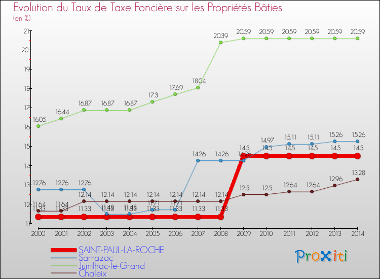 Evolution du taux de la taxe foncière sur le bati pour SAINT-PAUL-LA-ROCHE et les communes proches de 2000 à 2014 Comparaison des taux de taxe foncière sur le bati pour SAINT-PAUL-LA-ROCHE et les communes voisines de 2000 à 2014