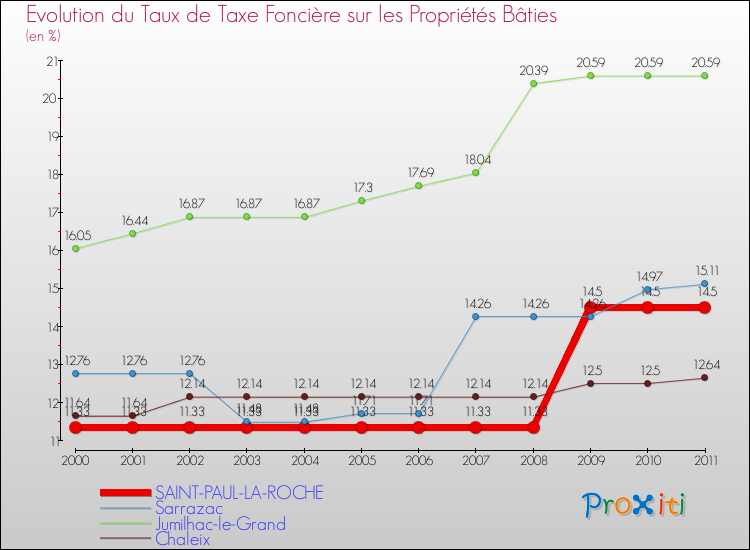 Evolution du taux de la taxe foncière sur le bati pour SAINT-PAUL-LA-ROCHE et les communes proches Comparaison des taux de taxe foncière sur le bati pour SAINT-PAUL-LA-ROCHE et les communes voisines