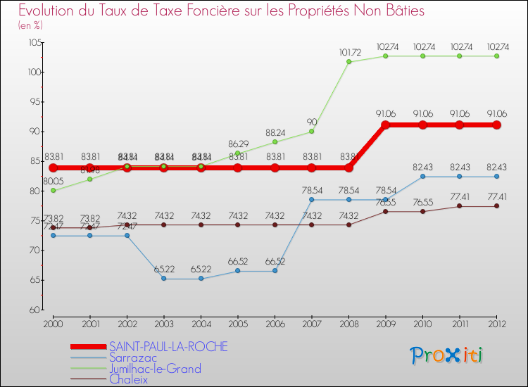 Evolution du taux de la taxe foncière sur les immeubles et terrains non batis pour SAINT-PAUL-LA-ROCHE et les communes proches de 2000 à 2012 Comparaison des taux de la taxe foncière sur les immeubles et terrains non batis pour SAINT-PAUL-LA-ROCHE et les communes voisines de 2000 à 2012