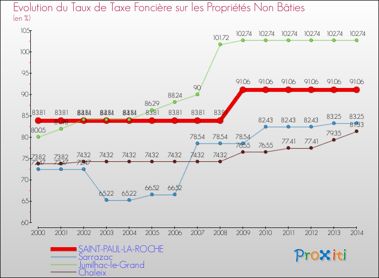 Evolution du taux de la taxe foncière sur les immeubles et terrains non batis pour SAINT-PAUL-LA-ROCHE et les communes proches de 2000 à 2014 Comparaison des taux de la taxe foncière sur les immeubles et terrains non batis pour SAINT-PAUL-LA-ROCHE et les communes voisines de 2000 à 2014