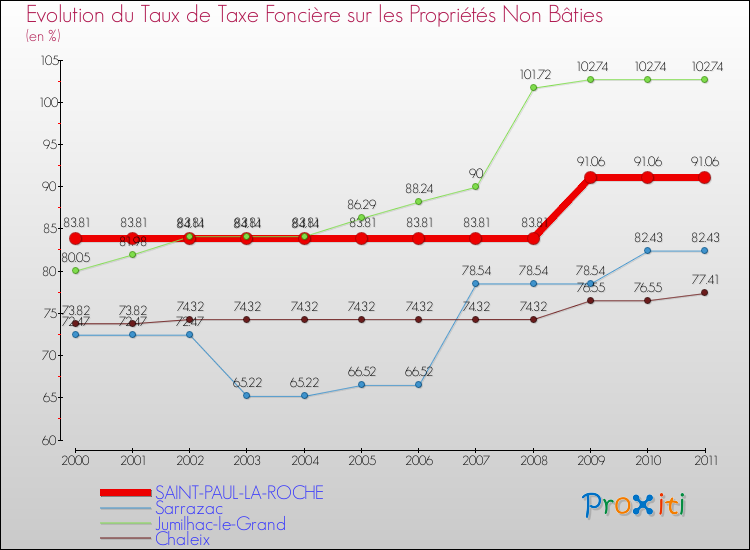Evolution du taux de la taxe foncière sur les immeubles et terrains non batis pour SAINT-PAUL-LA-ROCHE et les communes proches Comparaison des taux de la taxe foncière sur les immeubles et terrains non batis pour SAINT-PAUL-LA-ROCHE et les communes voisines