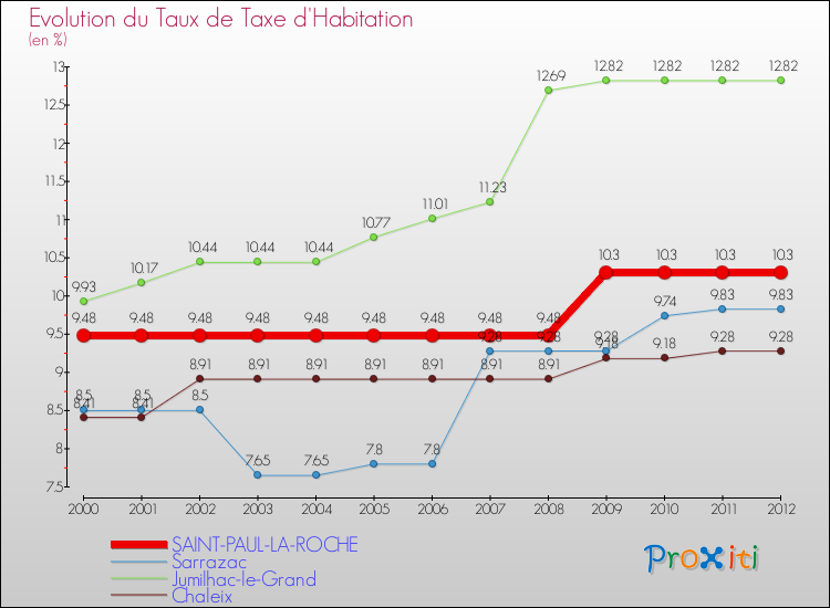 Evolution du taux de la taxe d'habitation pour SAINT-PAUL-LA-ROCHE et les communes proches Comparaison des taux de la taxe d'habitation pour SAINT-PAUL-LA-ROCHE et les communes voisines