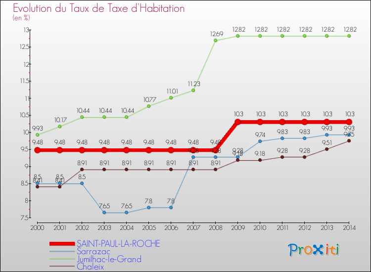 Evolution du taux de la taxe d'habitation pour SAINT-PAUL-LA-ROCHE et les communes proches de 2000 à 2014 Comparaison des taux de la taxe d'habitation pour SAINT-PAUL-LA-ROCHE et les communes voisines de 2000 à 2014