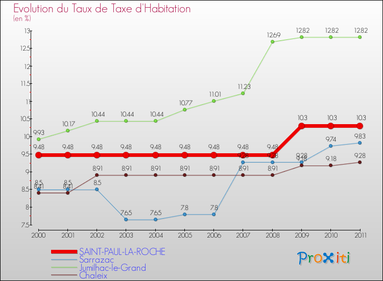 Evolution du taux de la taxe d'habitation pour SAINT-PAUL-LA-ROCHE et les communes proches Comparaison des taux de la taxe d'habitation pour SAINT-PAUL-LA-ROCHE et les communes voisines