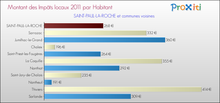 Montant des impôts locaux par Habitant pour SAINT-PAUL-LA-ROCHE et les communes proches Comparaison des impôts locaux par habitant pour SAINT-PAUL-LA-ROCHE et les communes voisines