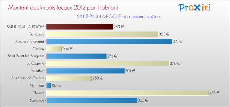 Montant des impôts locaux par Habitant pour SAINT-PAUL-LA-ROCHE et les communes proches Comparaison des impôts locaux par habitant pour SAINT-PAUL-LA-ROCHE et les communes voisines