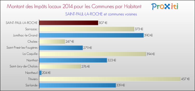 Montant des impôts locaux par Habitant pour SAINT-PAUL-LA-ROCHE et les communes proches en 2014 Comparaison des impôts locaux par habitant pour SAINT-PAUL-LA-ROCHE et les communes voisines en 2014
