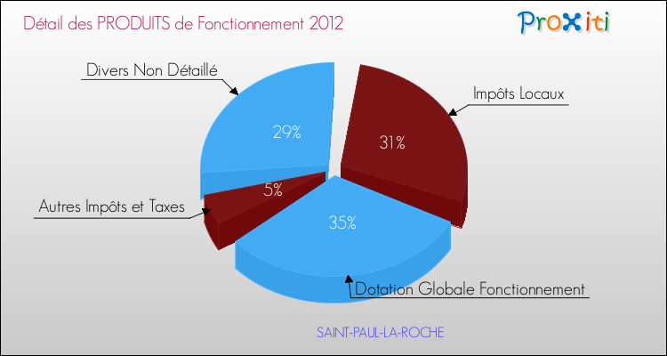 Décomposition du Budget de Fonctionnement 2012 de la commune de SAINT-PAUL-LA-ROCHE Budget de Fonctionnement 2012 pour la commune de SAINT-PAUL-LA-ROCHE