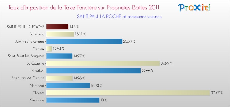 Taux d'imposition de la taxe foncière sur le bati 2011 pour SAINT-PAUL-LA-ROCHE et les communes proches Comparaison des taux d'imposition de la taxe foncière sur le bati 2011 pour SAINT-PAUL-LA-ROCHE et les communes voisines