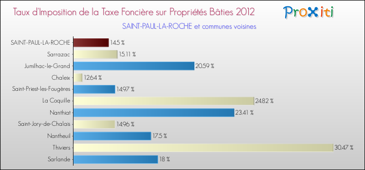 Taux d'imposition de la taxe foncière sur le bati 2012 pour SAINT-PAUL-LA-ROCHE et les communes proches Comparaison des taux d'imposition de la taxe foncière sur le bati 2012 pour SAINT-PAUL-LA-ROCHE et les communes voisines