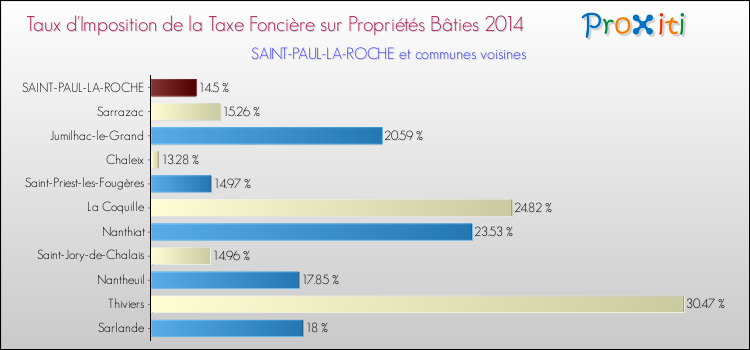 Taux d'imposition de la taxe foncière sur le bati 2014 pour SAINT-PAUL-LA-ROCHE et les communes proches Comparaison des taux d'imposition de la taxe foncière sur le bati 2014 pour SAINT-PAUL-LA-ROCHE et les communes voisines