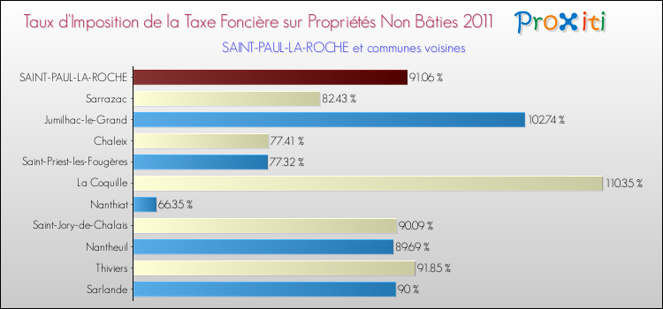 Taux d'imposition de la taxe foncière sur les immeubles et terrains non batis 2011 pour SAINT-PAUL-LA-ROCHE et les communes proches Comparaison des taux d'imposition de la taxe foncière sur les immeubles et terrains non batis 2011 pour SAINT-PAUL-LA-ROCHE et les communes voisines