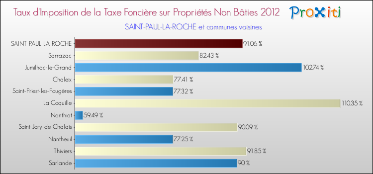 Taux d'imposition de la taxe foncière sur les immeubles et terrains non batis 2012 pour SAINT-PAUL-LA-ROCHE et les communes proches Comparaison des taux d'imposition de la taxe foncière sur les immeubles et terrains non batis 2012 pour SAINT-PAUL-LA-ROCHE et les communes voisines