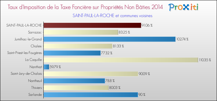 Taux d'imposition de la taxe foncière sur les immeubles et terrains non batis 2014 pour SAINT-PAUL-LA-ROCHE et les communes proches Comparaison des taux d'imposition de la taxe foncière sur les immeubles et terrains non batis 2014 pour SAINT-PAUL-LA-ROCHE et les communes voisines