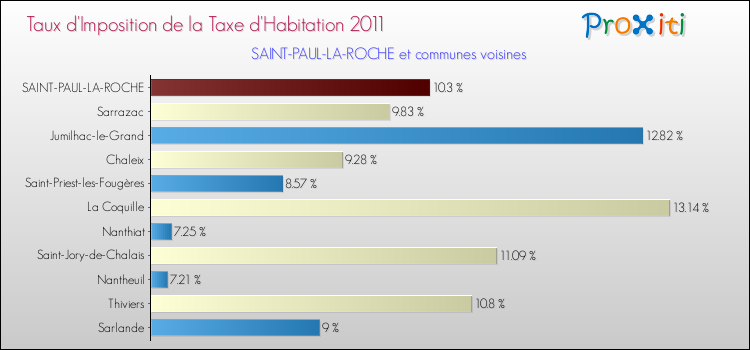 Taux d'imposition de la taxe d'habitation 2011 pour SAINT-PAUL-LA-ROCHE et les communes proches Comparaison des taux d'imposition de la taxe d'habitation 2011 pour SAINT-PAUL-LA-ROCHE et les communes voisines