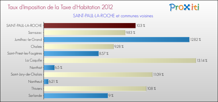 Taux d'imposition de la taxe d'habitation 2012 pour SAINT-PAUL-LA-ROCHE et les communes proches Comparaison des taux d'imposition de la taxe d'habitation 2012 pour SAINT-PAUL-LA-ROCHE et les communes voisines