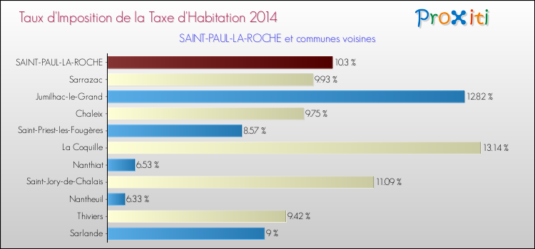 Taux d'imposition de la taxe d'habitation 2014 pour SAINT-PAUL-LA-ROCHE et les communes proches Comparaison des taux d'imposition de la taxe d'habitation 2014 pour SAINT-PAUL-LA-ROCHE et les communes voisines