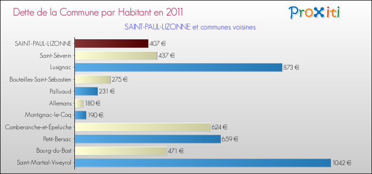 Dette par habitant de la commune en 2011 pour SAINT-PAUL-LIZONNE et les communes proches Comparaison de la dette par habitant de la commune en 2011 pour SAINT-PAUL-LIZONNE et les communes voisines