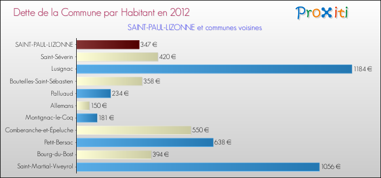 Dette par habitant de la commune en 2012 pour SAINT-PAUL-LIZONNE et les communes proches Comparaison de la dette par habitant de la commune en 2012 pour SAINT-PAUL-LIZONNE et les communes voisines