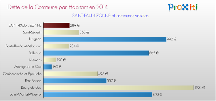 Dette par habitant de la commune en 2014 pour SAINT-PAUL-LIZONNE et les communes proches Comparaison de la dette par habitant de la commune en 2014 pour SAINT-PAUL-LIZONNE et les communes voisines