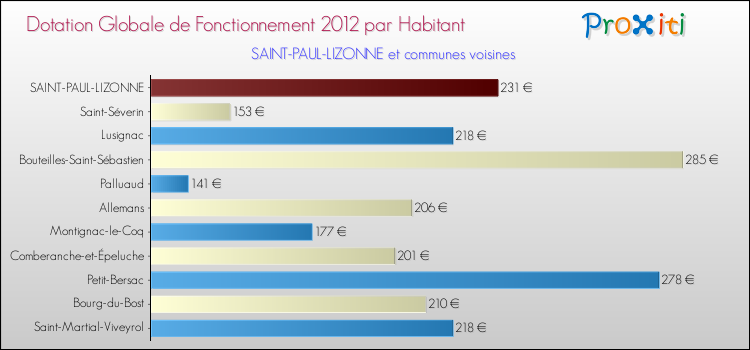 Montant des dotations globales de fonctionnement DGF par Habitant pour SAINT-PAUL-LIZONNE et les communes proches Comparaison des des dotations globales de fonctionnement DGF par habitant pour SAINT-PAUL-LIZONNE et les communes voisines