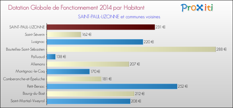 Montant des dotations globales de fonctionnement DGF par Habitant pour SAINT-PAUL-LIZONNE et les communes proches en 2014. Comparaison des des dotations globales de fonctionnement DGF par habitant pour SAINT-PAUL-LIZONNE et les communes voisines en 2014.