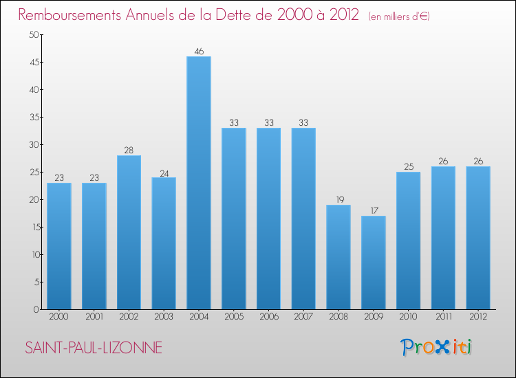 Evolution de l'annuité de la dette pour la commune de SAINT-PAUL-LIZONNE de 2000 à 2012 Annuités de la dette pour SAINT-PAUL-LIZONNE de 2000 à 2012