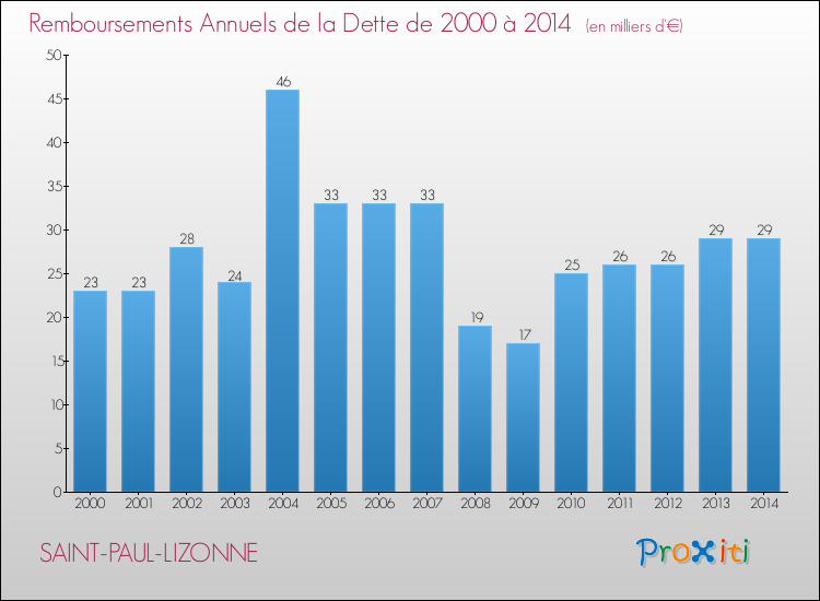 Evolution de l'annuité de la dette pour la commune de SAINT-PAUL-LIZONNE de 2000 à 2014 Annuités de la dette pour SAINT-PAUL-LIZONNE de 2000 à 2014