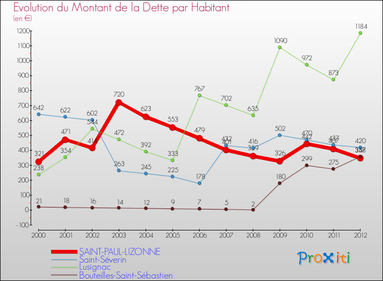 Evolution de la dette par habitant pour la commune de SAINT-PAUL-LIZONNE et les communes proches de 2000 à 2012 Comparaison de la dette par habitant pour SAINT-PAUL-LIZONNE et les communes voisines de 2000 à 2012