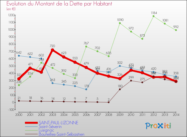 Evolution de la dette par habitant pour la commune de SAINT-PAUL-LIZONNE et les communes proches de 2000 à 2014 Comparaison de la dette par habitant pour SAINT-PAUL-LIZONNE et les communes voisines de 2000 à 2014